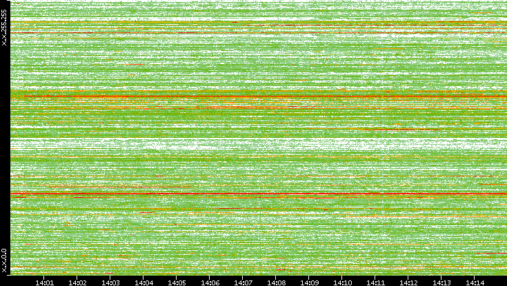 Dest. IP vs. Time