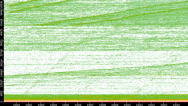 Dest. Port vs. Time