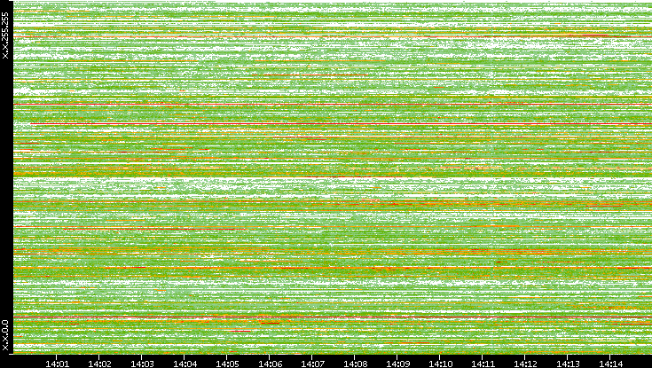 Src. IP vs. Time