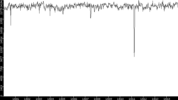 Throughput vs. Time