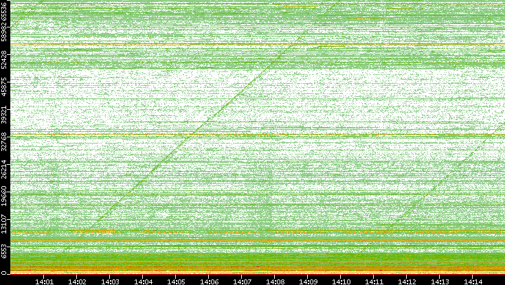 Dest. Port vs. Time