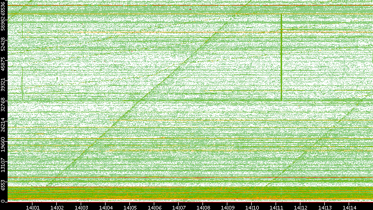 Src. Port vs. Time