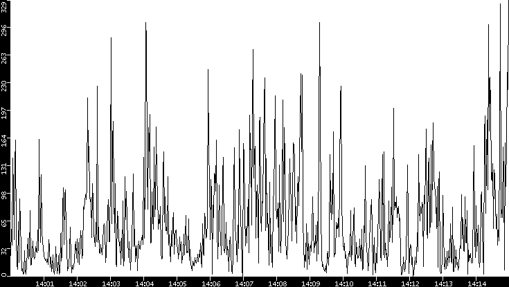 Throughput vs. Time