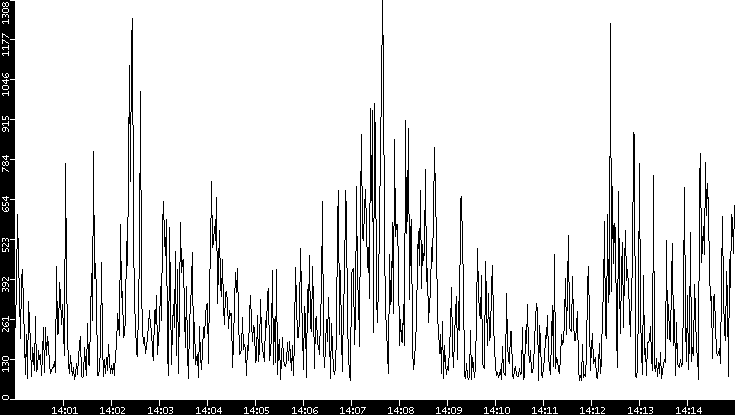 Average Packet Size vs. Time