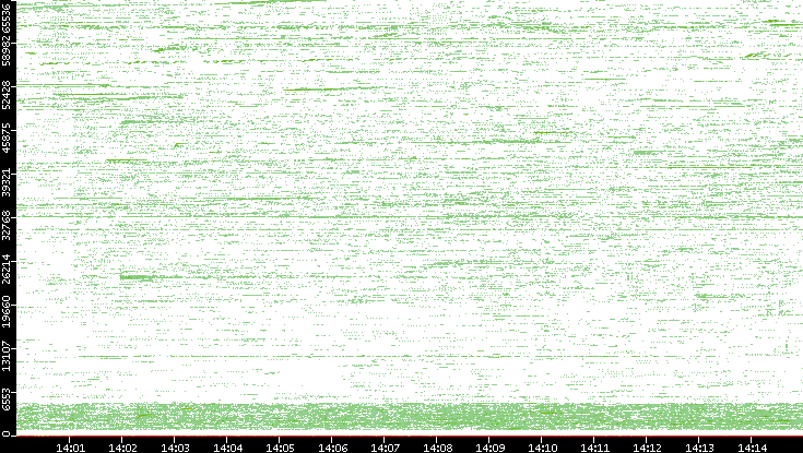 Src. Port vs. Time