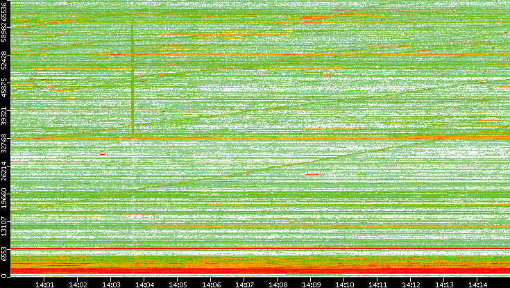 Src. Port vs. Time