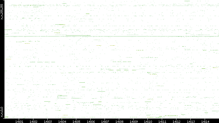 Src. IP vs. Time