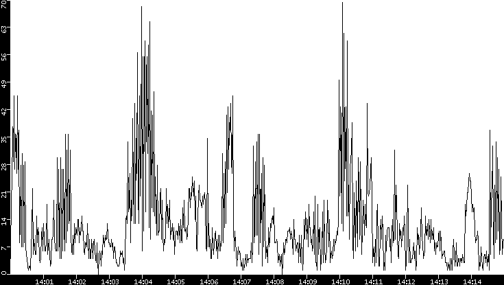 Throughput vs. Time
