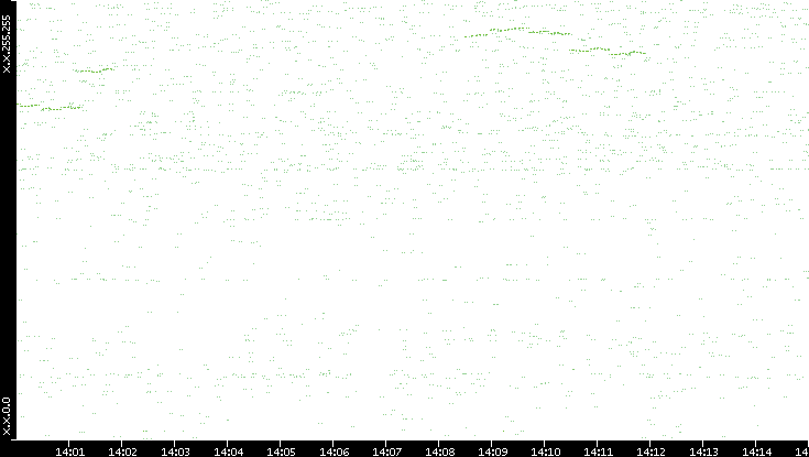 Dest. IP vs. Time