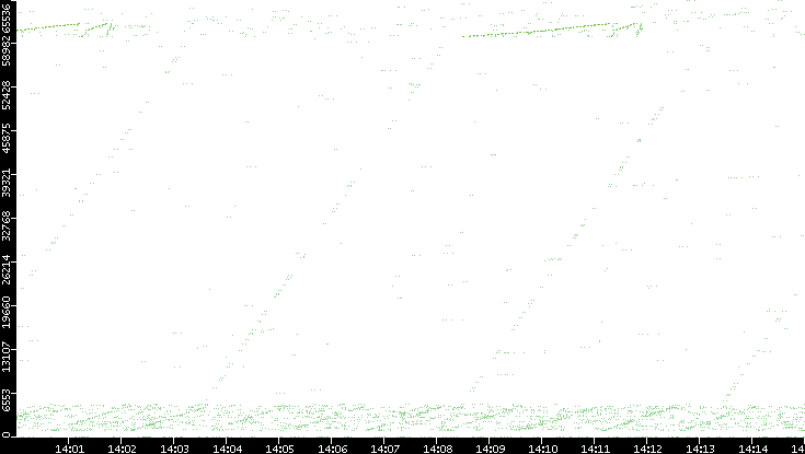 Src. Port vs. Time