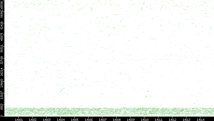 Src. Port vs. Time