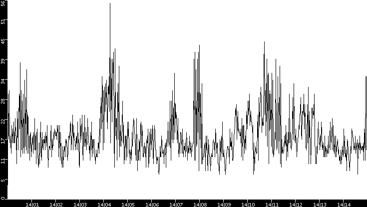 Throughput vs. Time