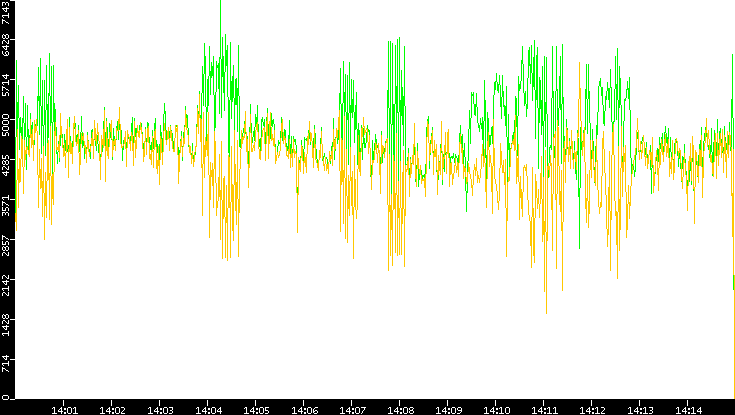 Entropy of Port vs. Time