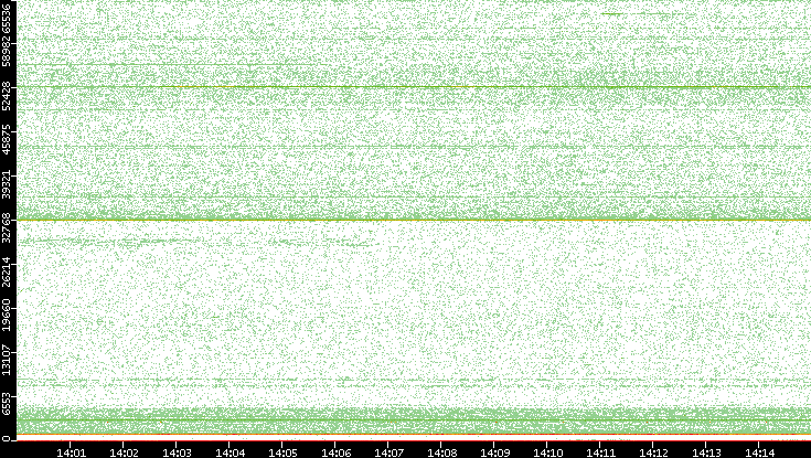 Dest. Port vs. Time