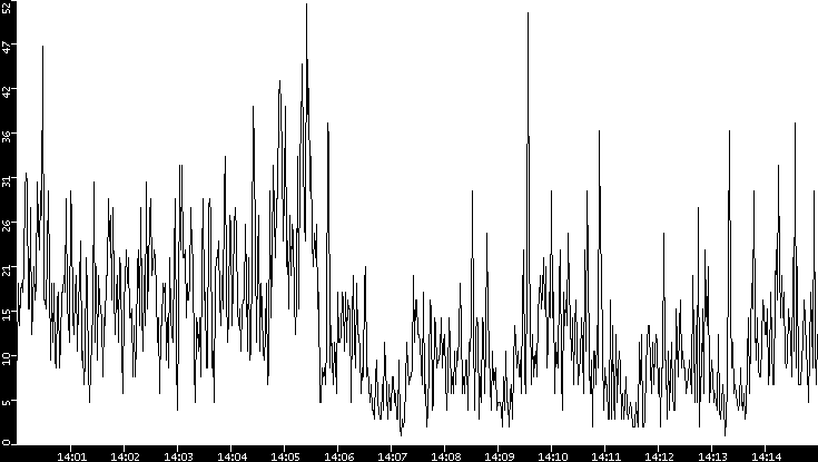 Throughput vs. Time