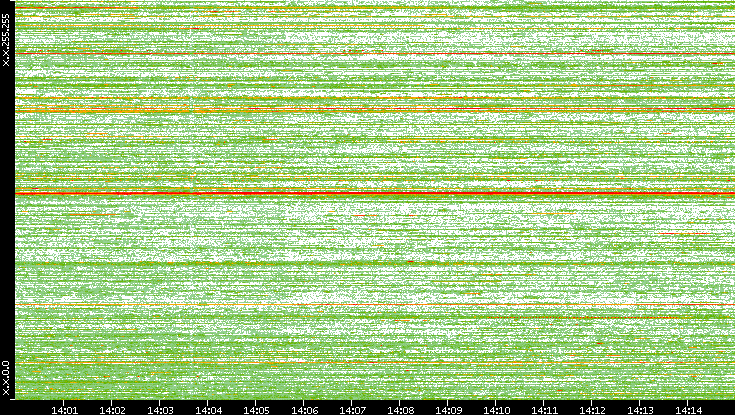Dest. IP vs. Time
