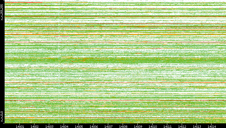 Src. IP vs. Time