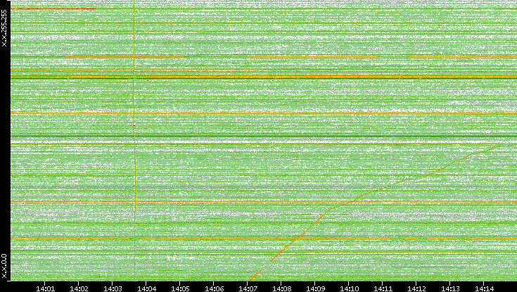 Dest. IP vs. Time
