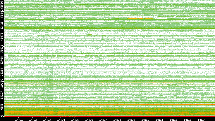 Dest. Port vs. Time