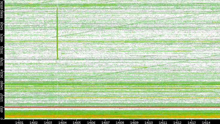 Src. Port vs. Time