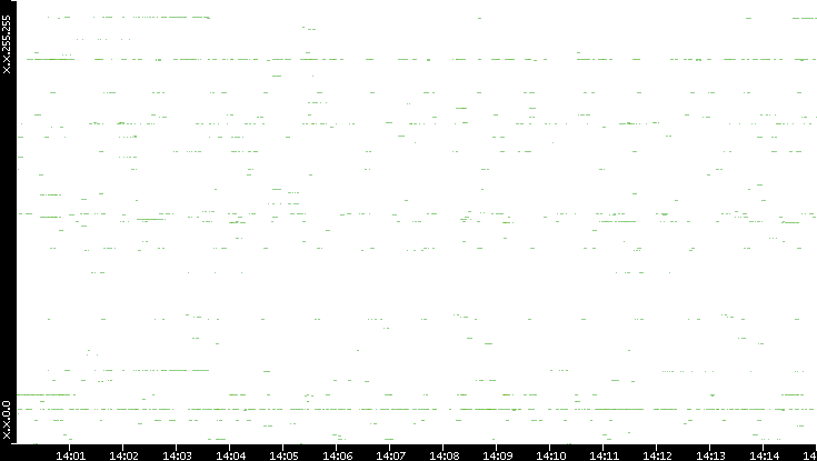 Src. IP vs. Time