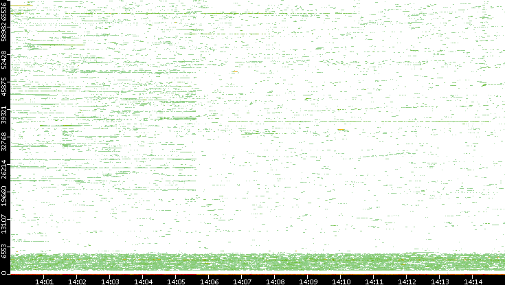 Dest. Port vs. Time