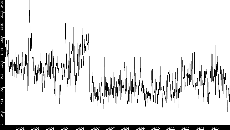 Throughput vs. Time