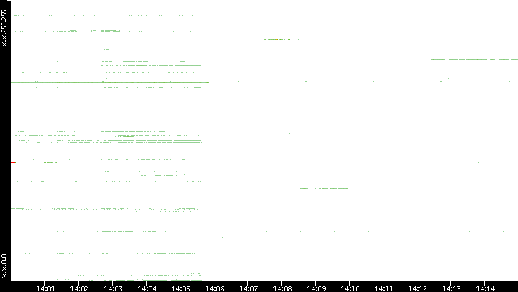 Dest. IP vs. Time