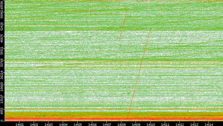 Dest. Port vs. Time