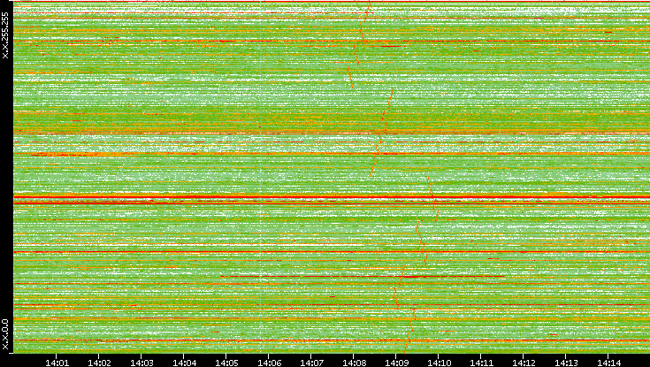 Src. IP vs. Time