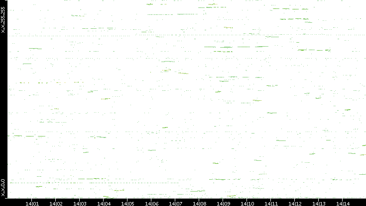 Dest. IP vs. Time