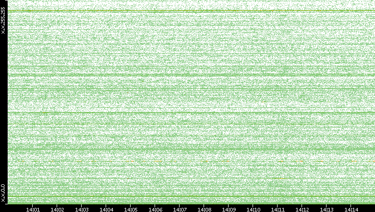 Dest. IP vs. Time