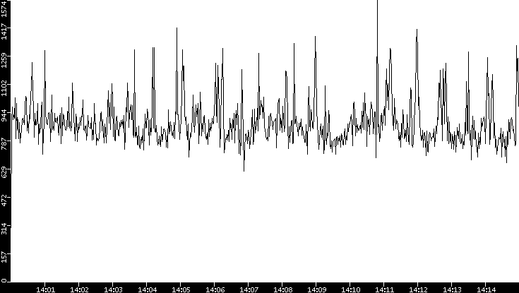 Throughput vs. Time