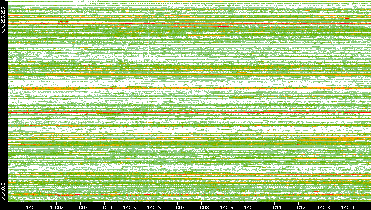 Src. IP vs. Time