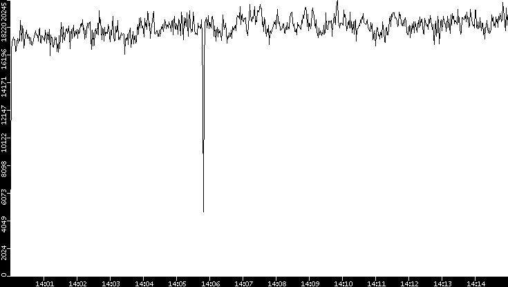 Throughput vs. Time