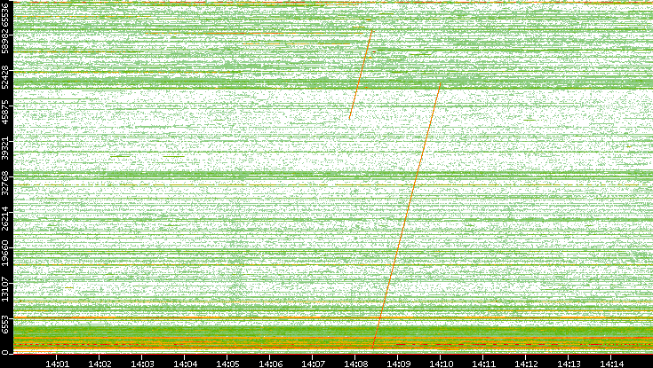 Dest. Port vs. Time