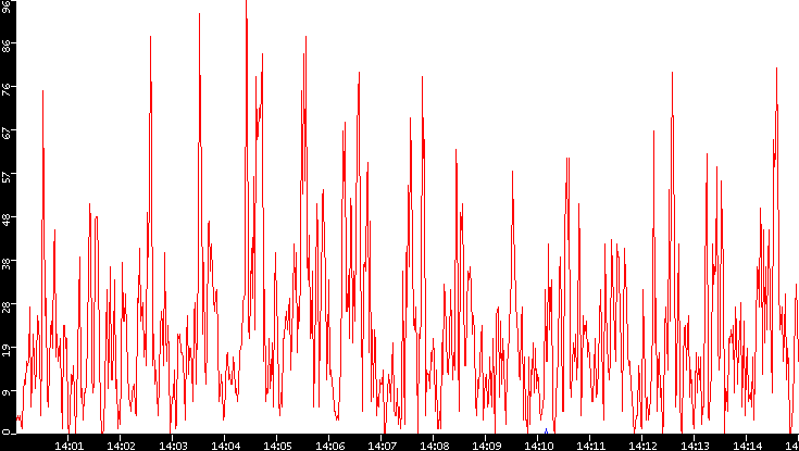 Nb. of Packets vs. Time