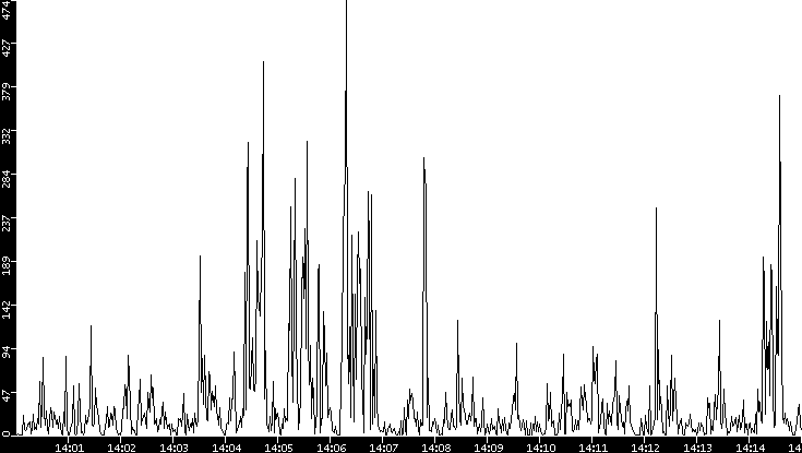 Throughput vs. Time
