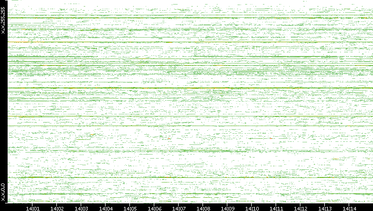 Src. IP vs. Time