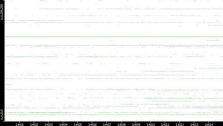 Dest. IP vs. Time