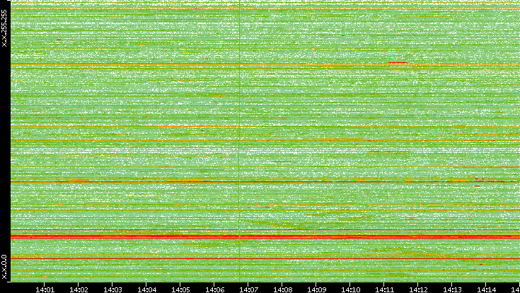 Dest. IP vs. Time