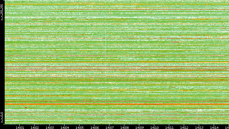Src. IP vs. Time