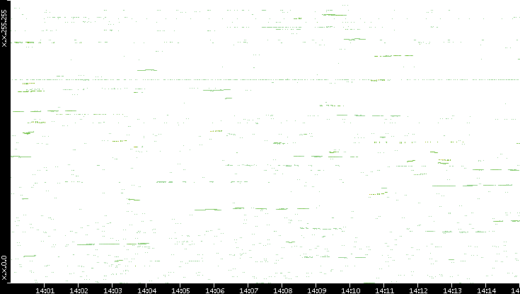 Dest. IP vs. Time