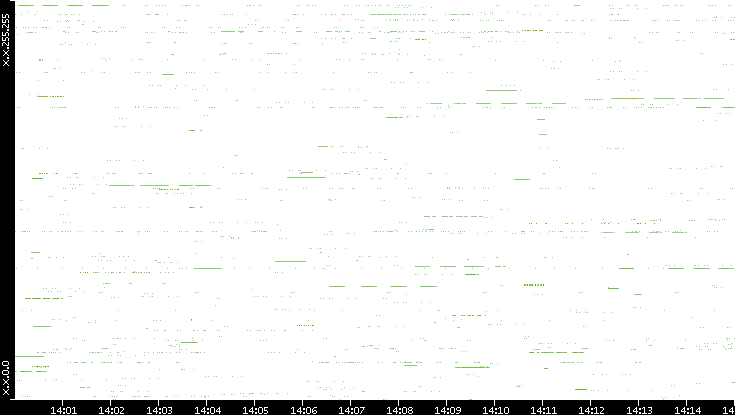 Src. IP vs. Time