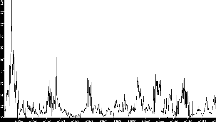 Throughput vs. Time