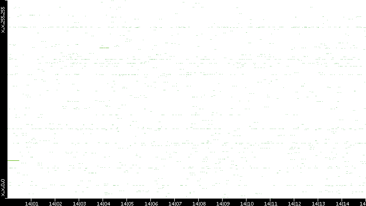 Src. IP vs. Time