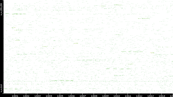 Dest. IP vs. Time