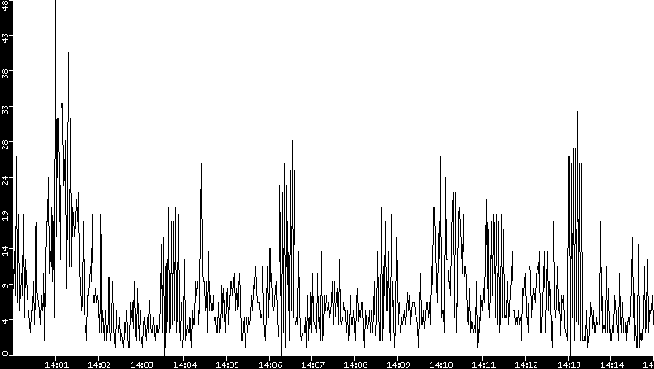 Throughput vs. Time