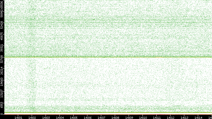 Dest. Port vs. Time