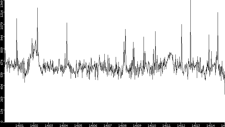 Throughput vs. Time